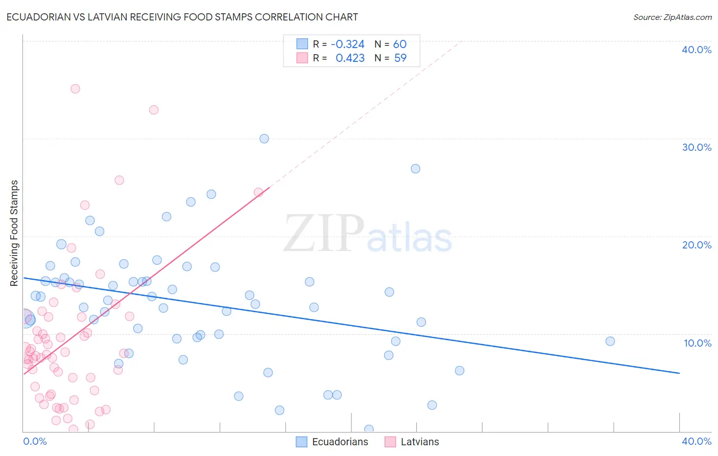 Ecuadorian vs Latvian Receiving Food Stamps