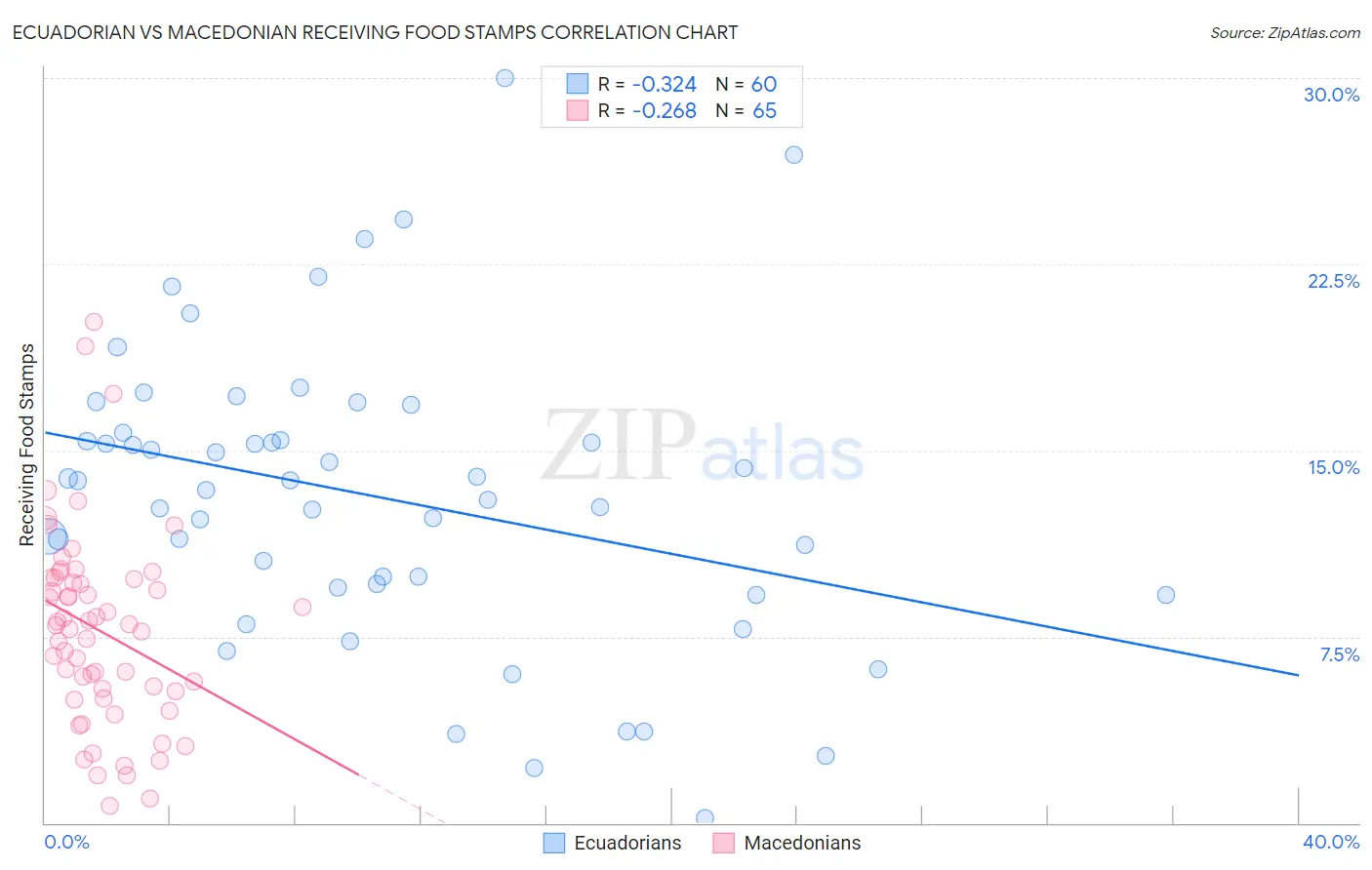 Ecuadorian vs Macedonian Receiving Food Stamps