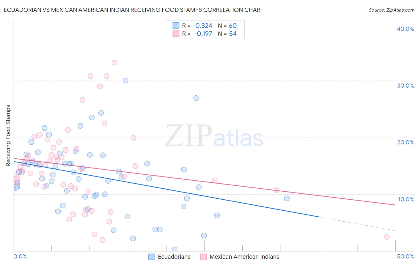 Ecuadorian vs Mexican American Indian Receiving Food Stamps