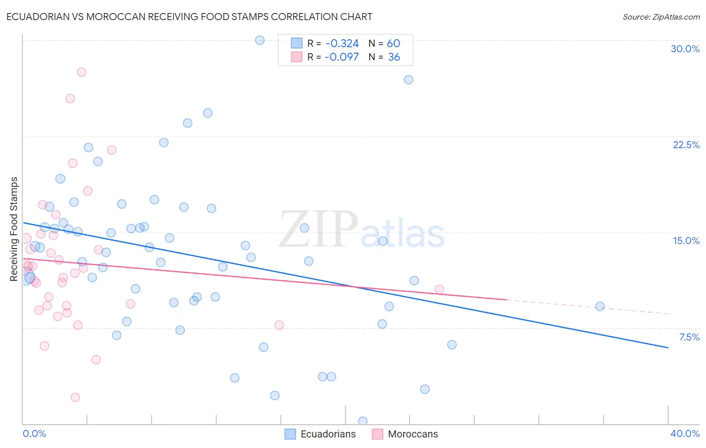 Ecuadorian vs Moroccan Receiving Food Stamps