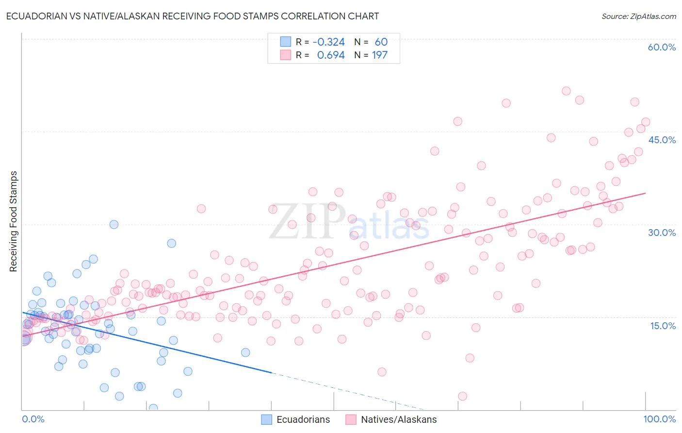 Ecuadorian vs Native/Alaskan Receiving Food Stamps