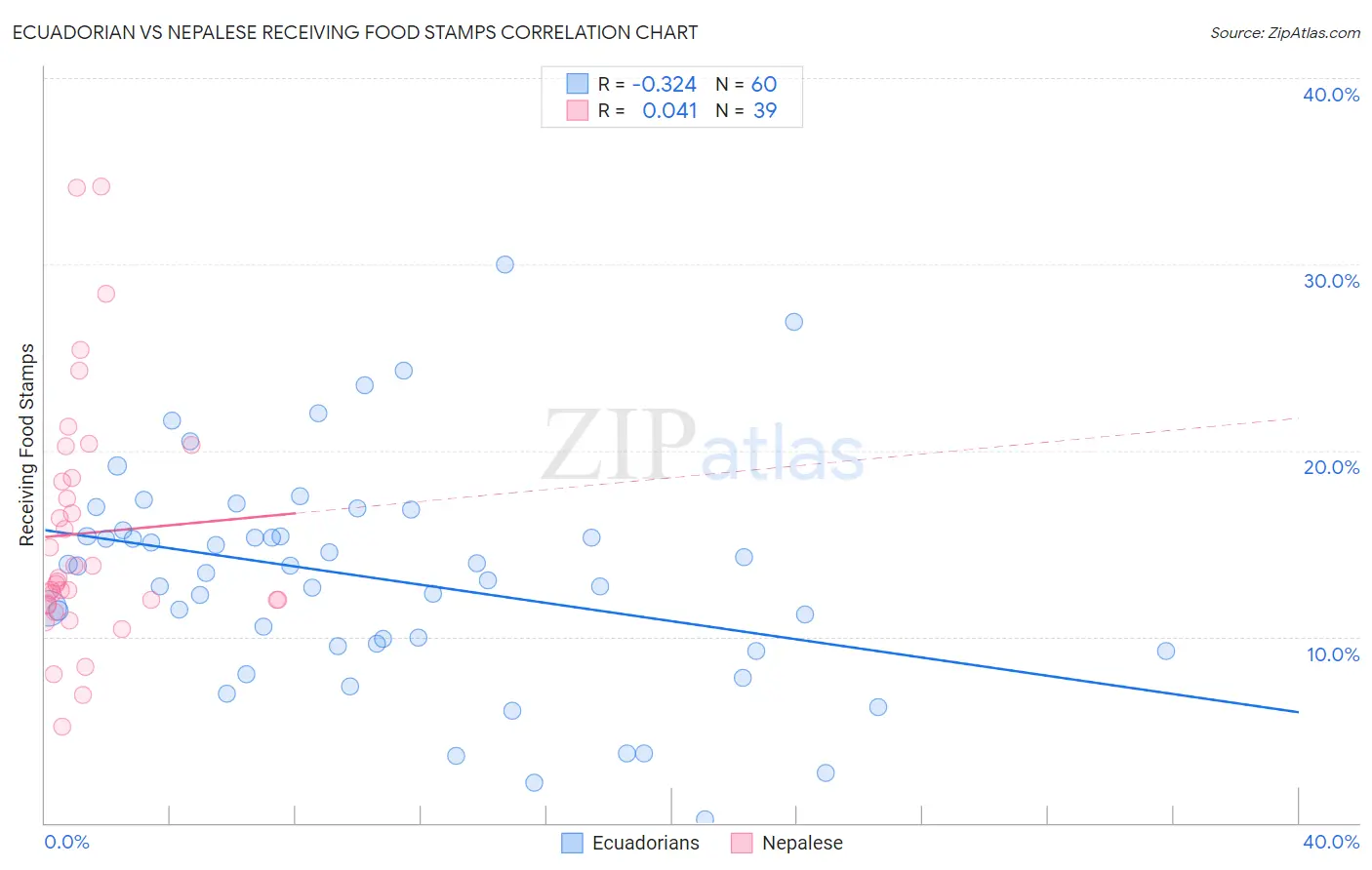 Ecuadorian vs Nepalese Receiving Food Stamps