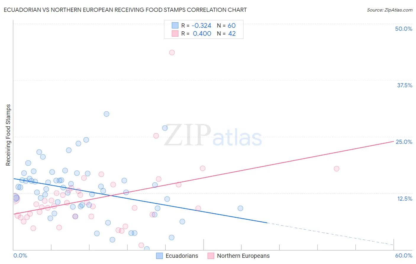 Ecuadorian vs Northern European Receiving Food Stamps