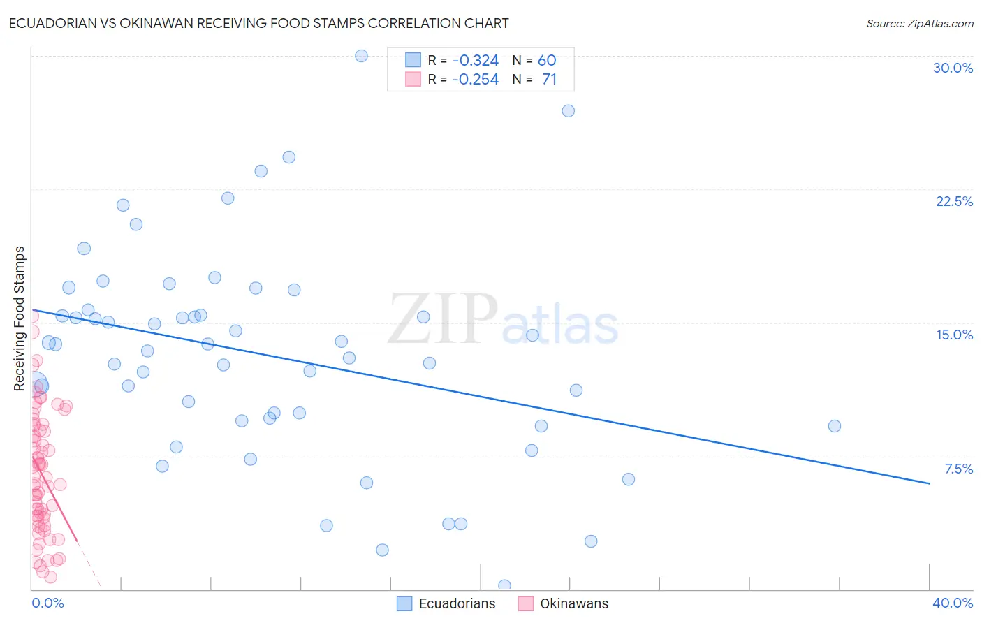 Ecuadorian vs Okinawan Receiving Food Stamps