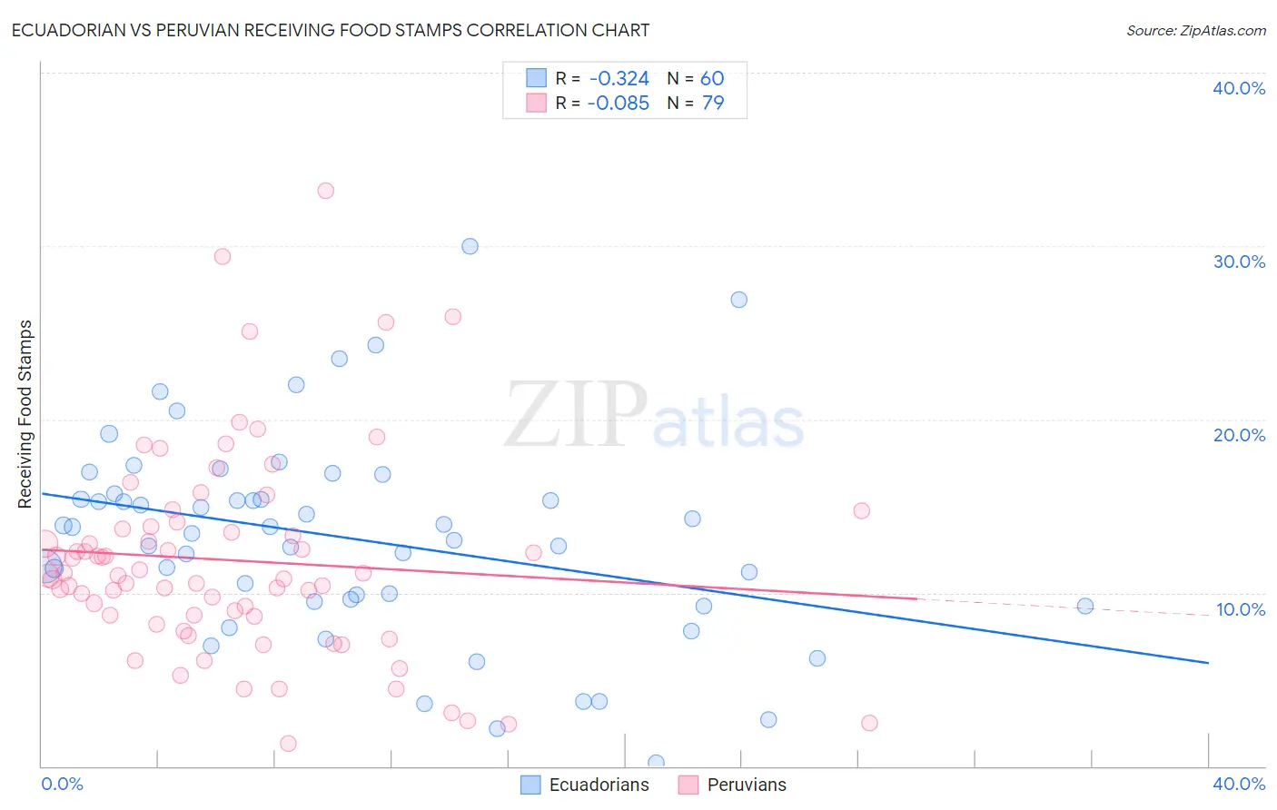 Ecuadorian vs Peruvian Receiving Food Stamps