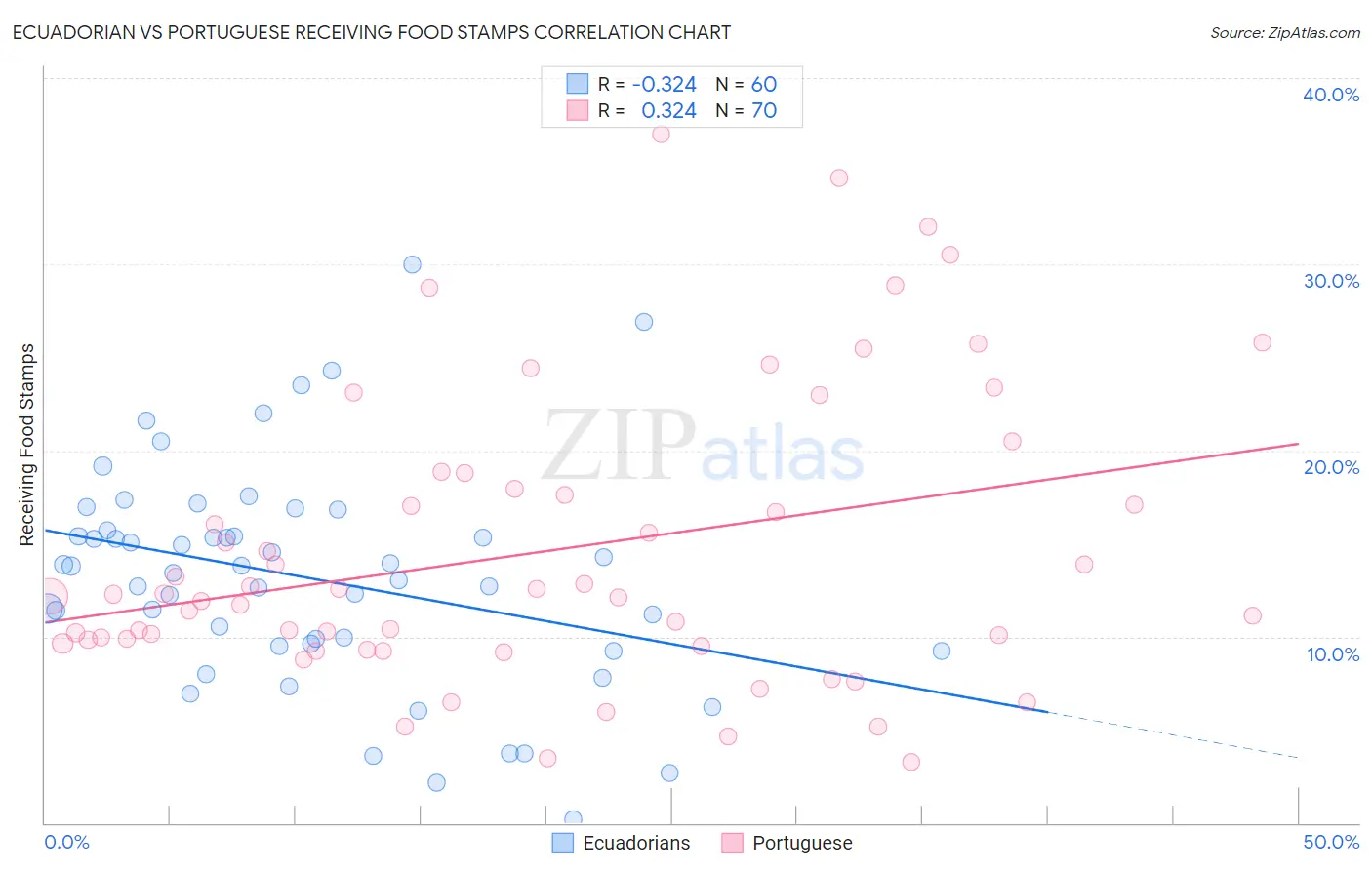 Ecuadorian vs Portuguese Receiving Food Stamps