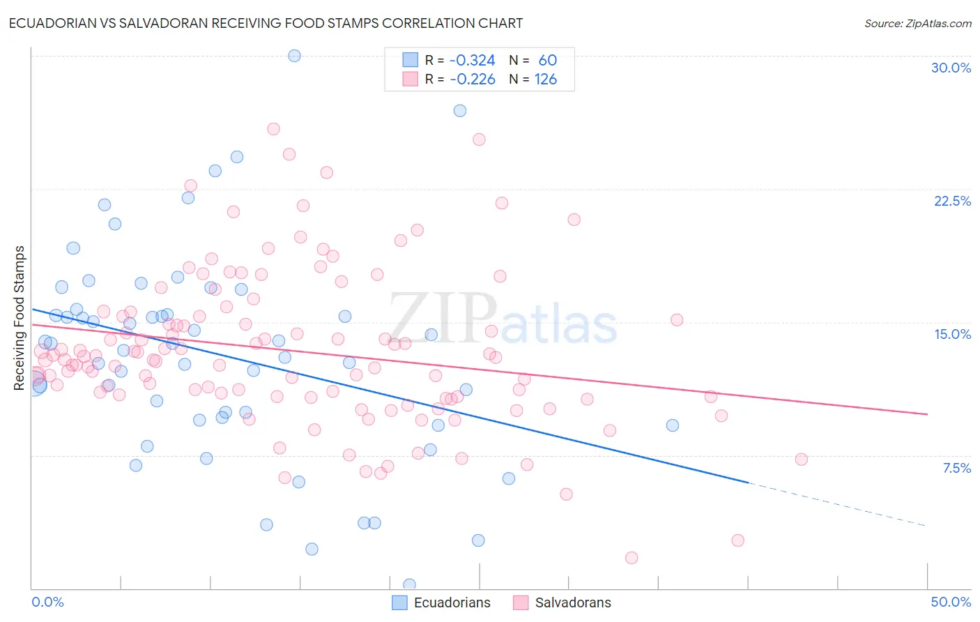 Ecuadorian vs Salvadoran Receiving Food Stamps