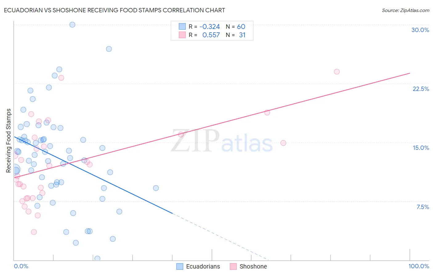 Ecuadorian vs Shoshone Receiving Food Stamps