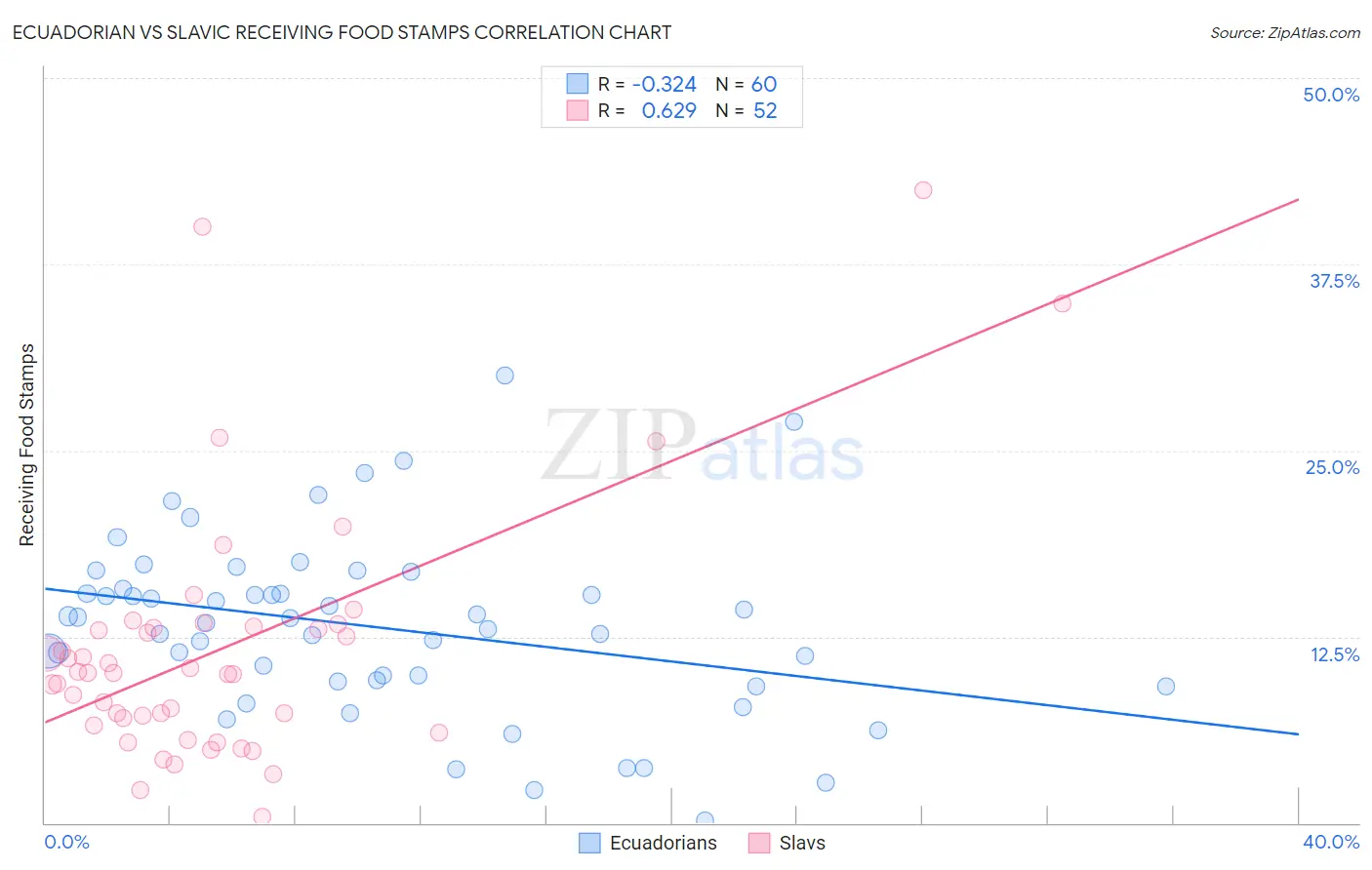 Ecuadorian vs Slavic Receiving Food Stamps