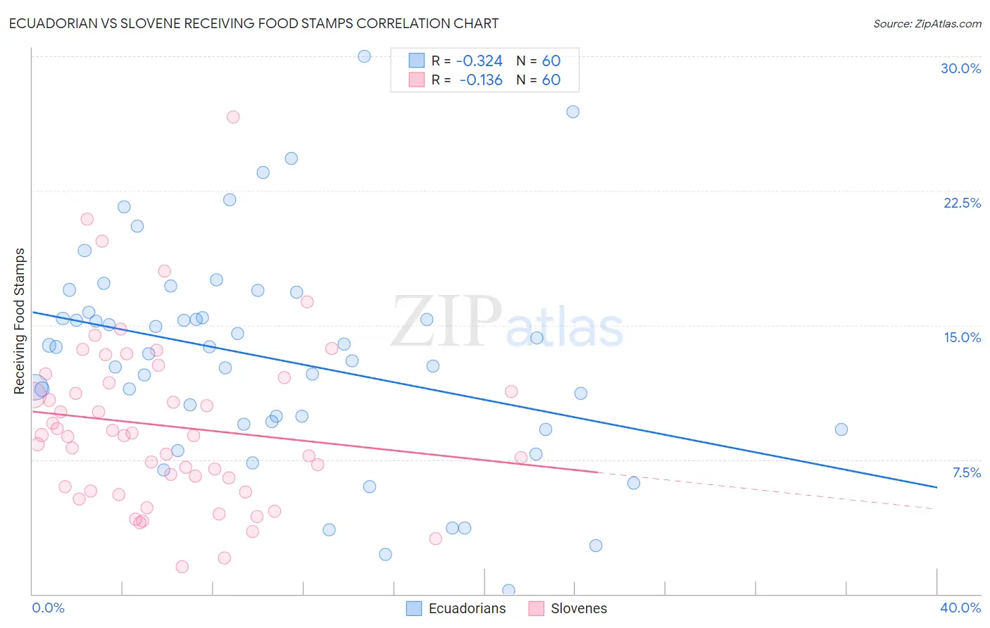 Ecuadorian vs Slovene Receiving Food Stamps