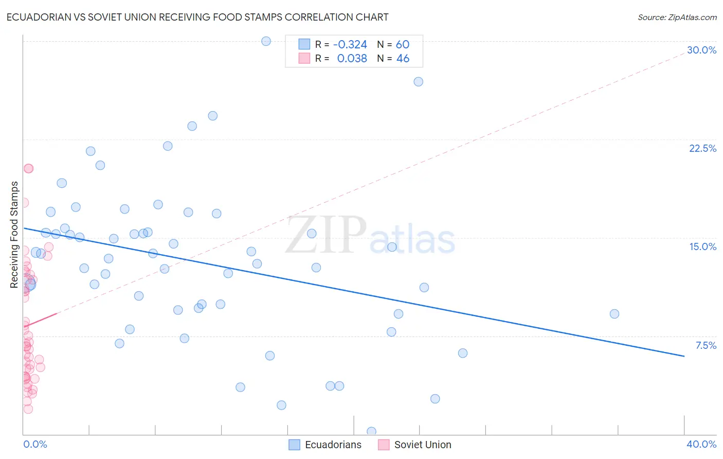 Ecuadorian vs Soviet Union Receiving Food Stamps