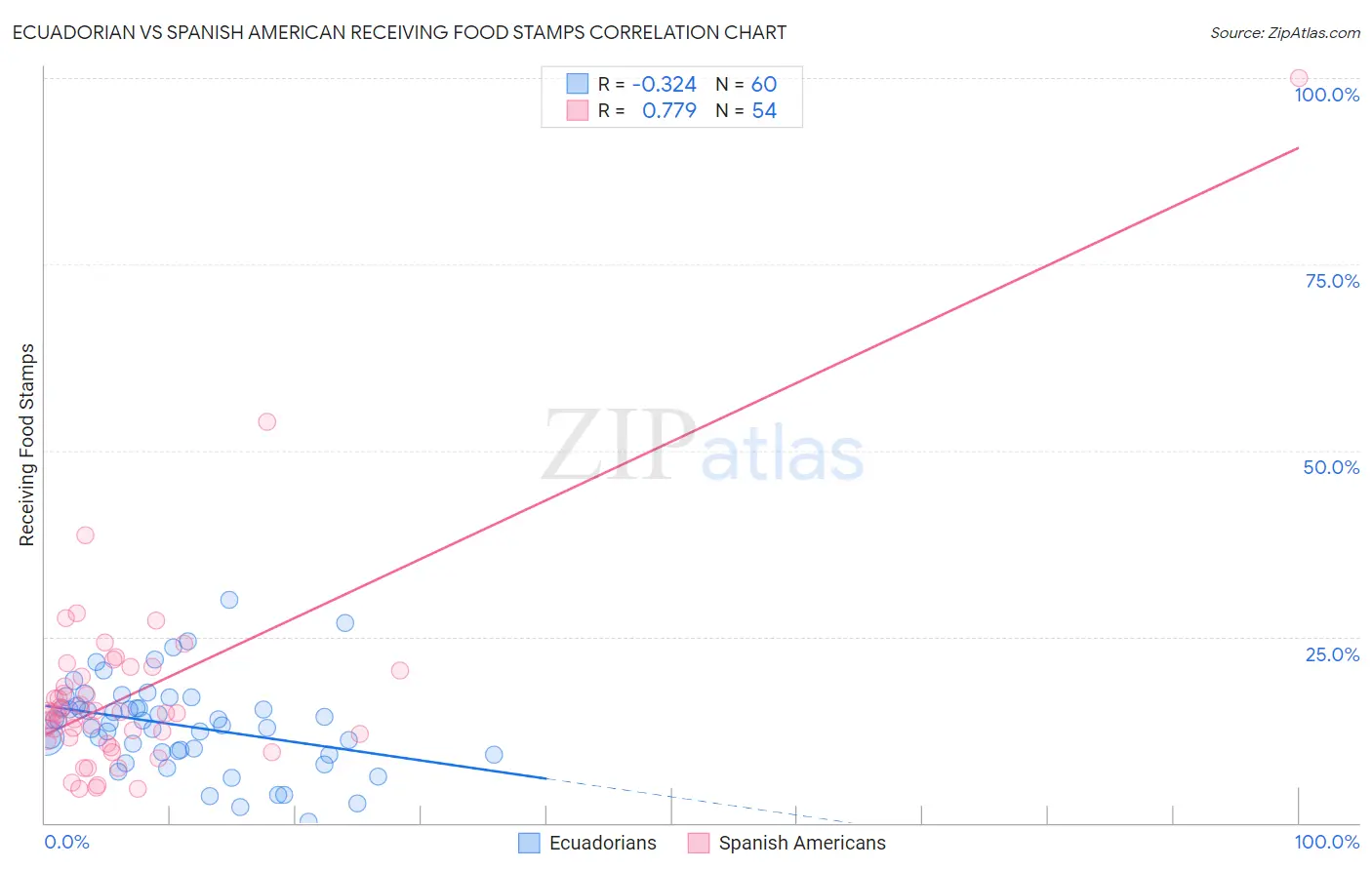 Ecuadorian vs Spanish American Receiving Food Stamps