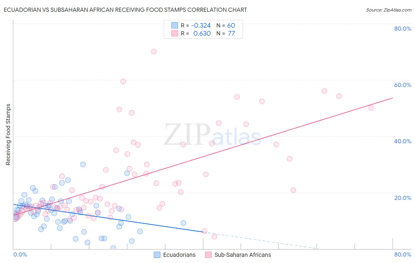 Ecuadorian vs Subsaharan African Receiving Food Stamps