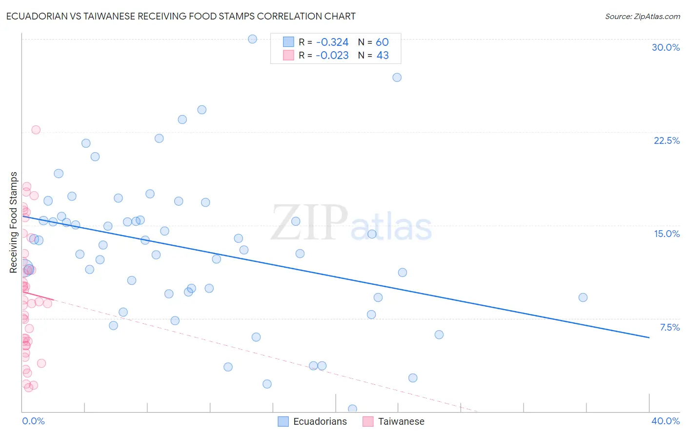 Ecuadorian vs Taiwanese Receiving Food Stamps