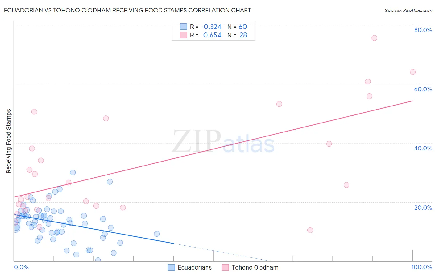 Ecuadorian vs Tohono O'odham Receiving Food Stamps