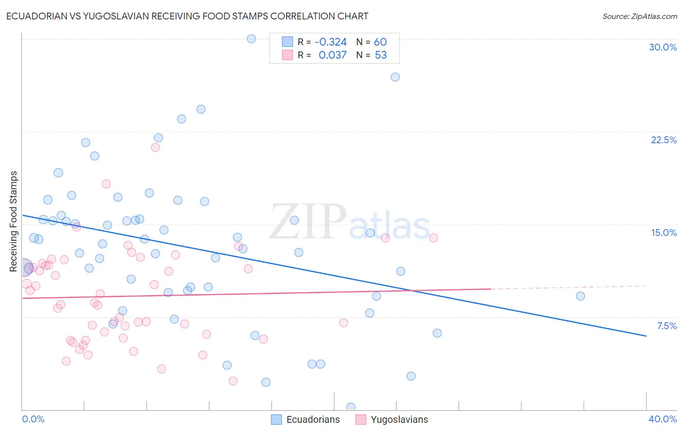 Ecuadorian vs Yugoslavian Receiving Food Stamps