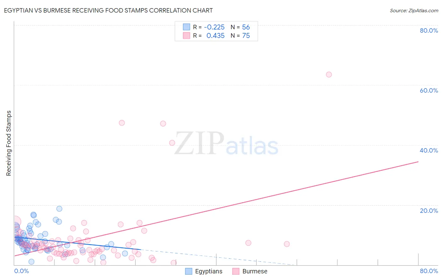 Egyptian vs Burmese Receiving Food Stamps