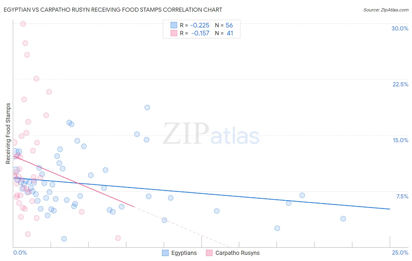 Egyptian vs Carpatho Rusyn Receiving Food Stamps