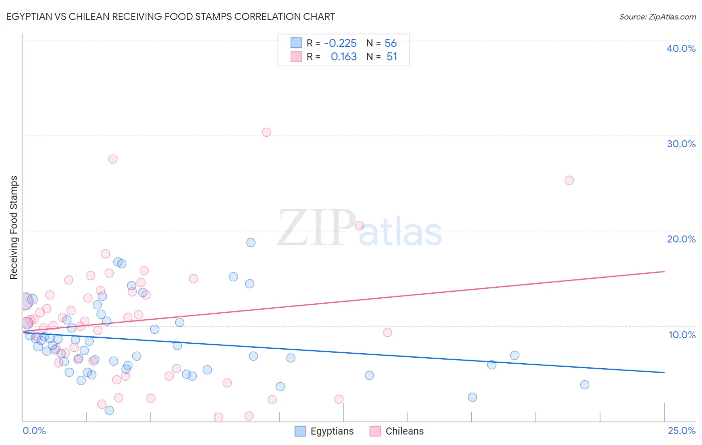 Egyptian vs Chilean Receiving Food Stamps