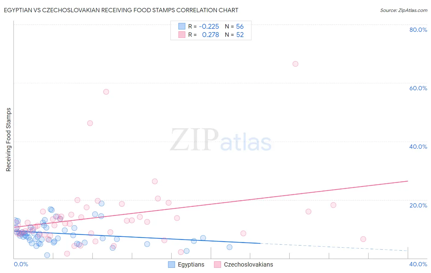 Egyptian vs Czechoslovakian Receiving Food Stamps
