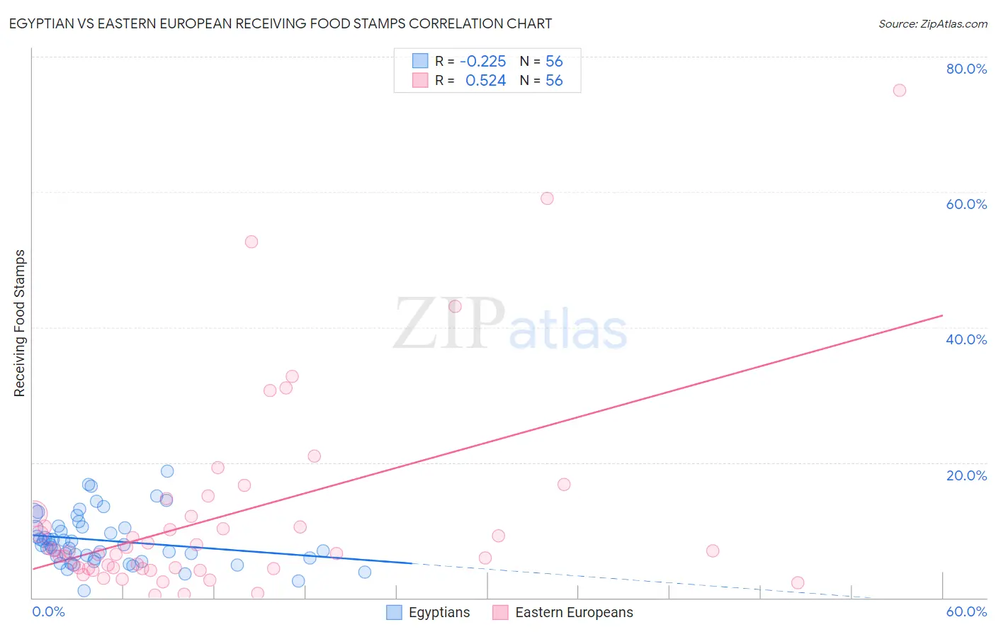 Egyptian vs Eastern European Receiving Food Stamps