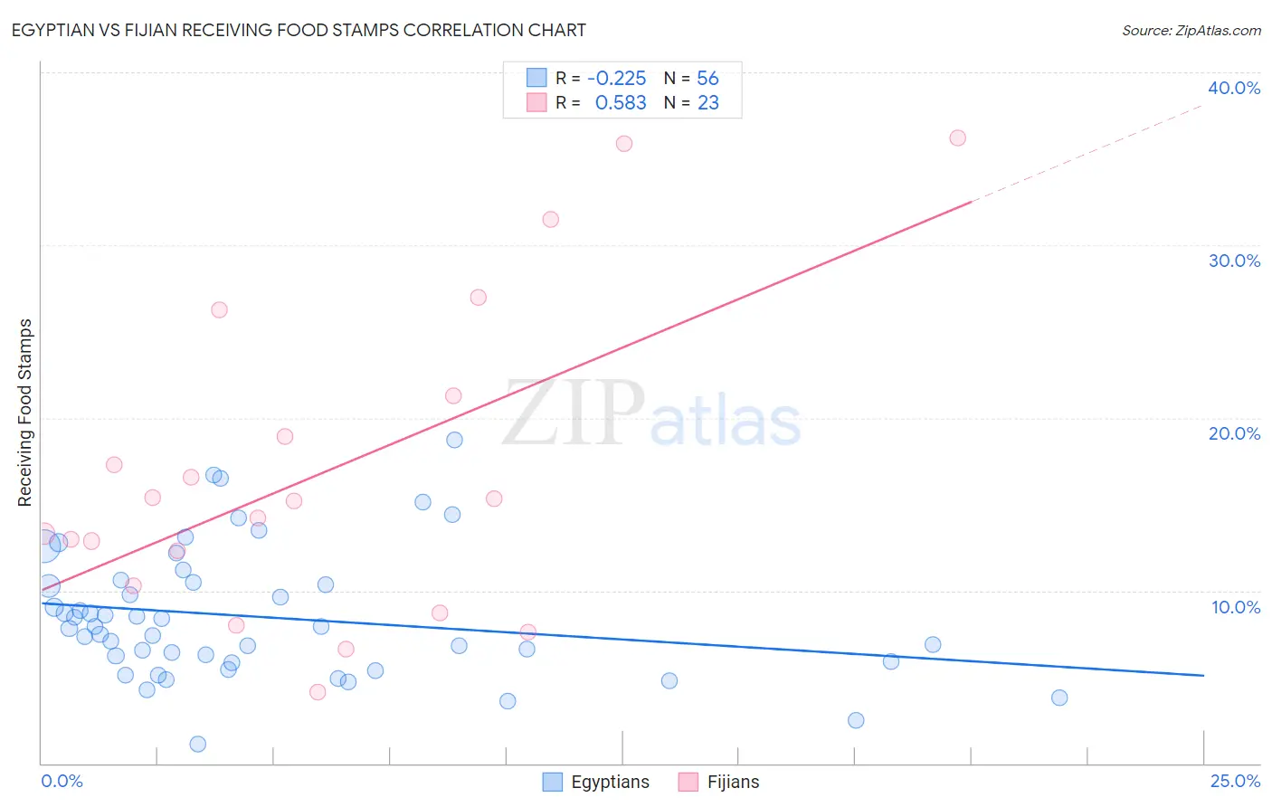 Egyptian vs Fijian Receiving Food Stamps