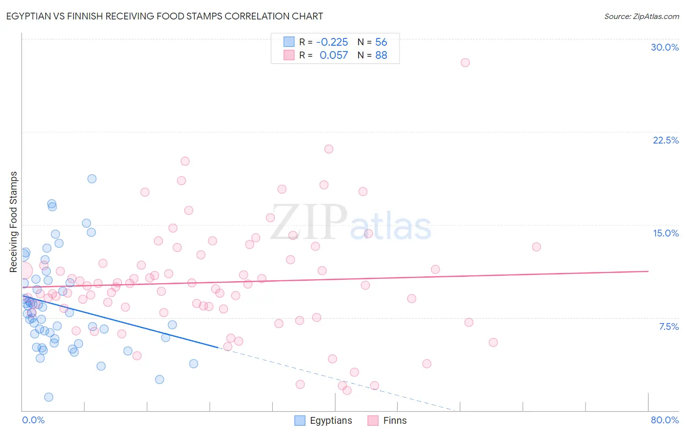Egyptian vs Finnish Receiving Food Stamps
