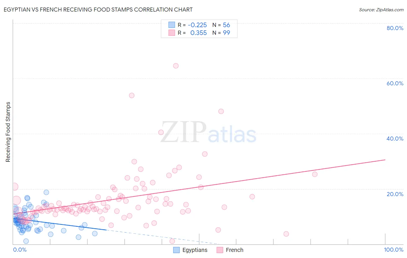 Egyptian vs French Receiving Food Stamps