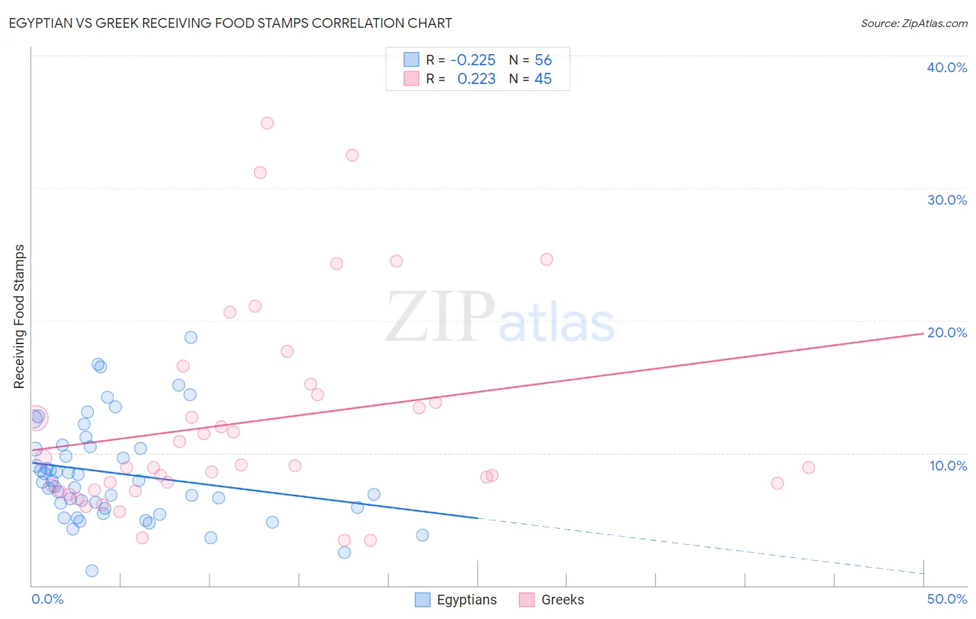 Egyptian vs Greek Receiving Food Stamps