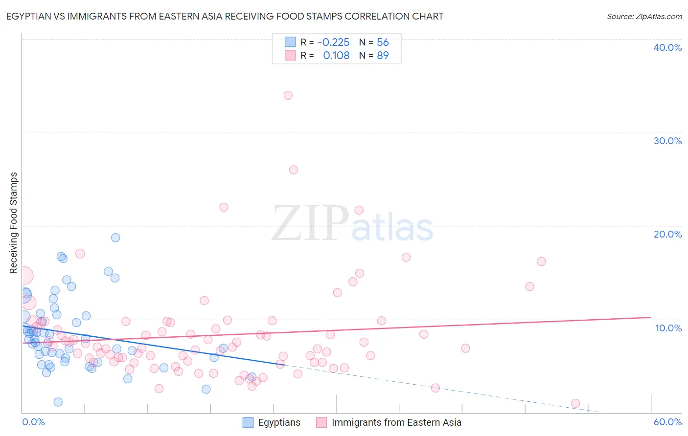 Egyptian vs Immigrants from Eastern Asia Receiving Food Stamps