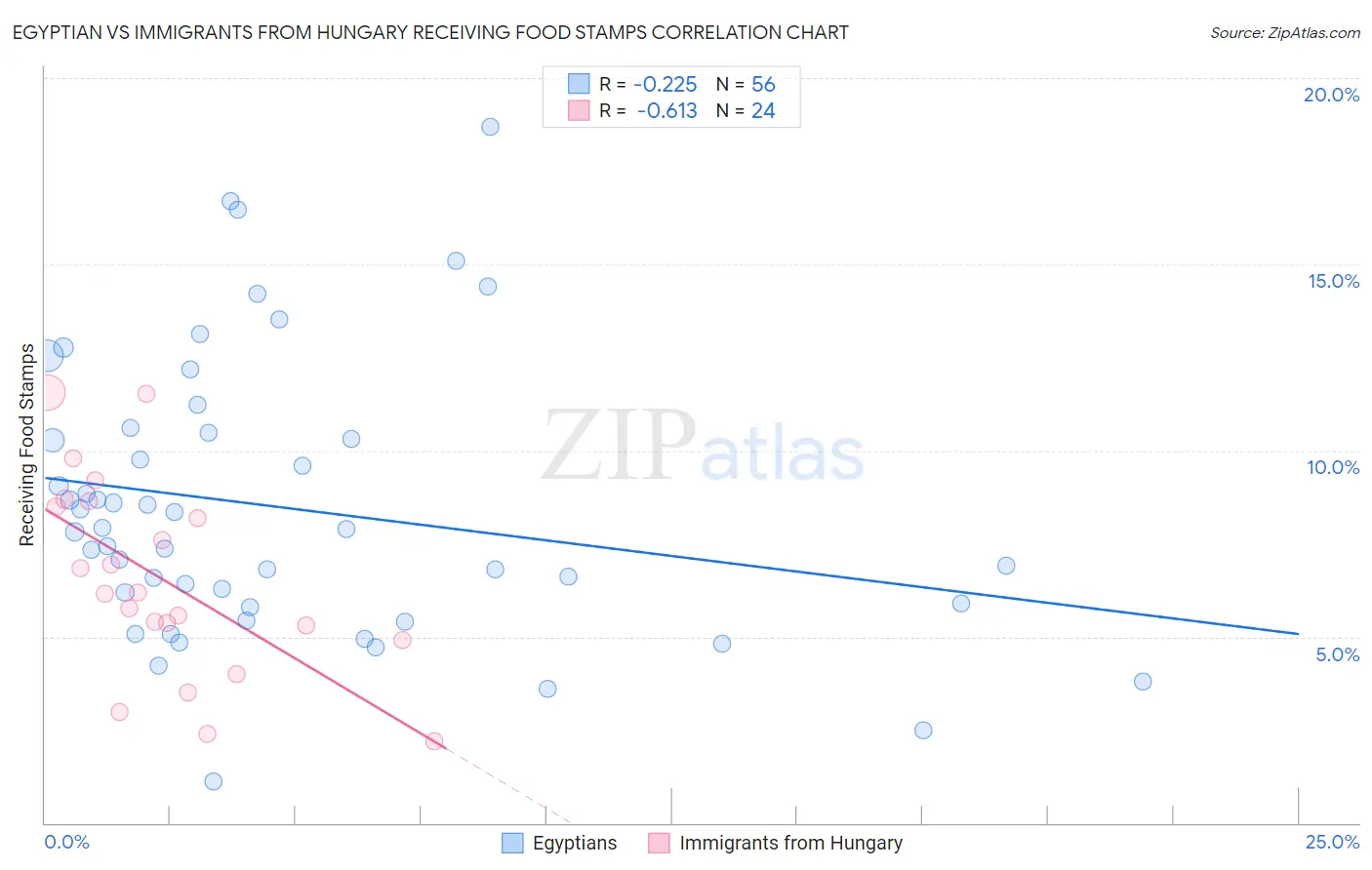 Egyptian vs Immigrants from Hungary Receiving Food Stamps