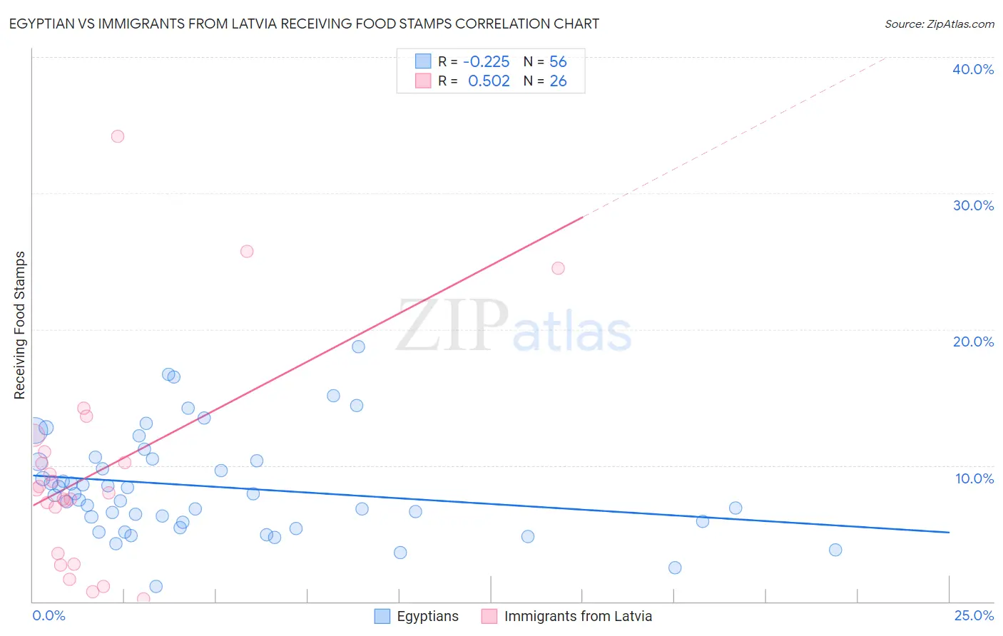 Egyptian vs Immigrants from Latvia Receiving Food Stamps