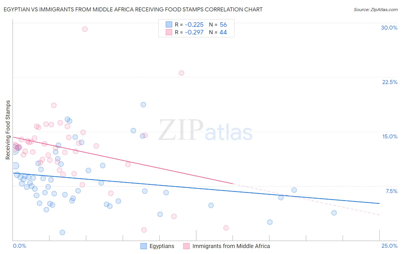 Egyptian vs Immigrants from Middle Africa Receiving Food Stamps