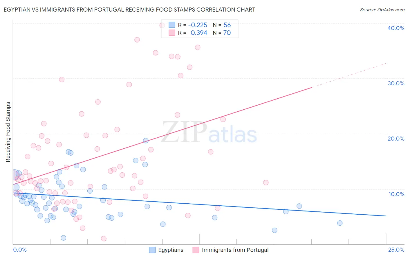 Egyptian vs Immigrants from Portugal Receiving Food Stamps