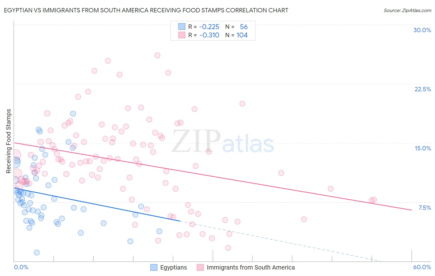 Egyptian vs Immigrants from South America Receiving Food Stamps