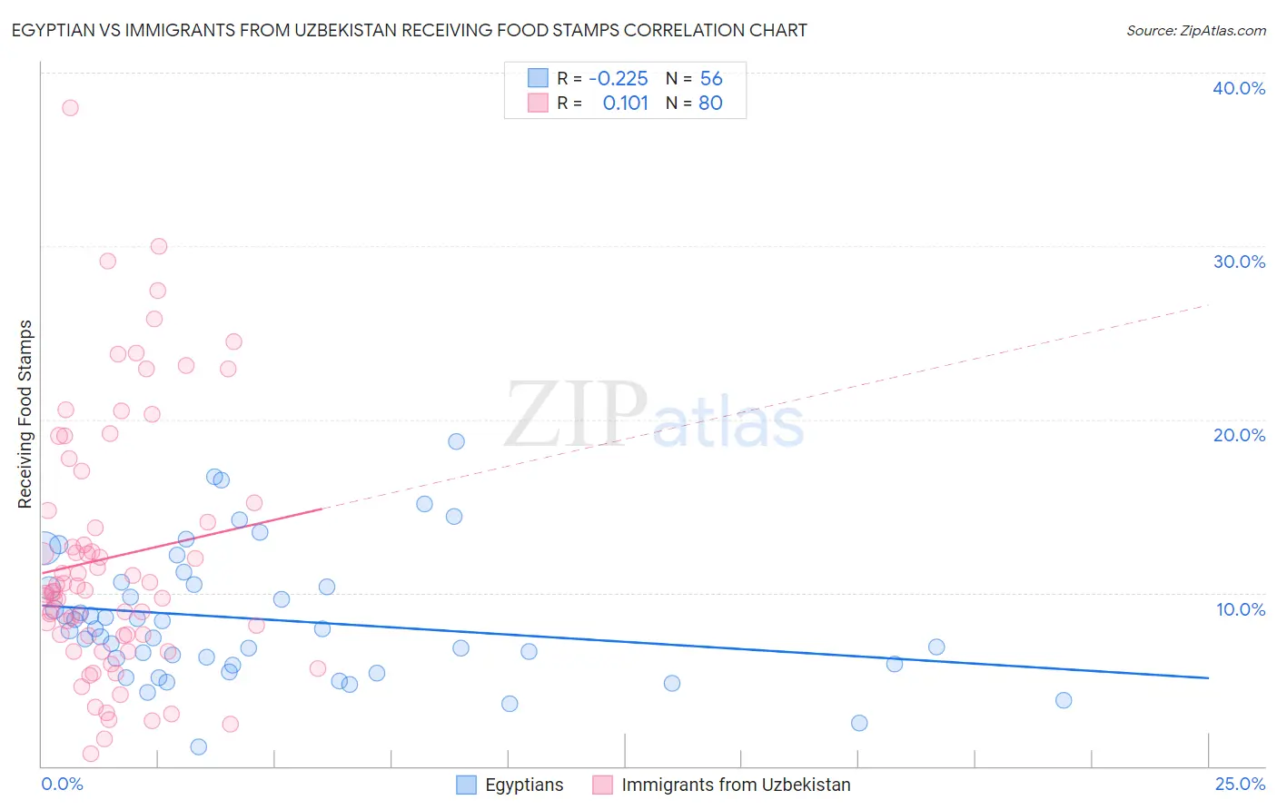 Egyptian vs Immigrants from Uzbekistan Receiving Food Stamps