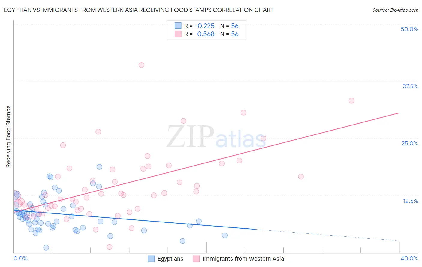 Egyptian vs Immigrants from Western Asia Receiving Food Stamps
