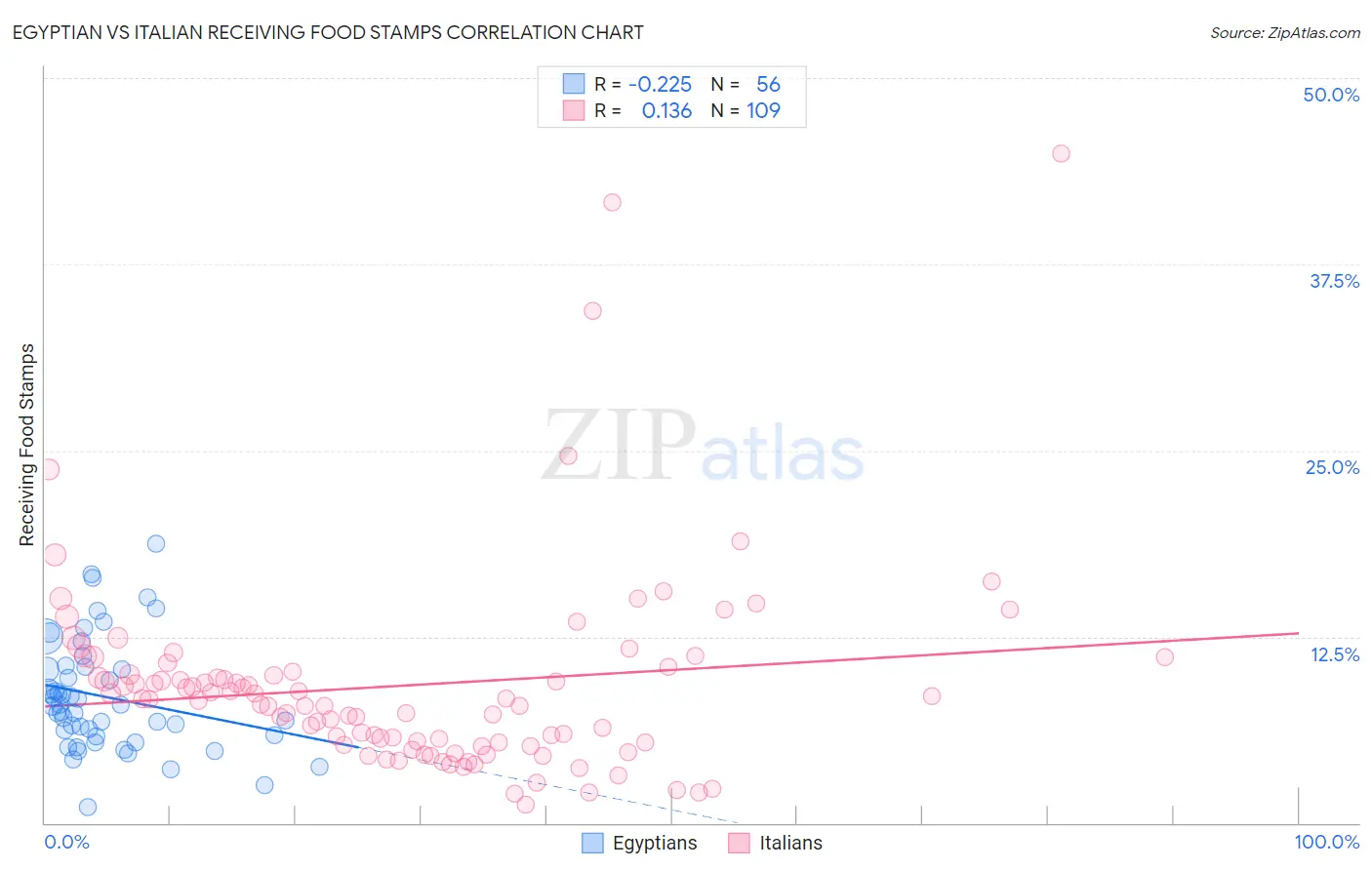 Egyptian vs Italian Receiving Food Stamps