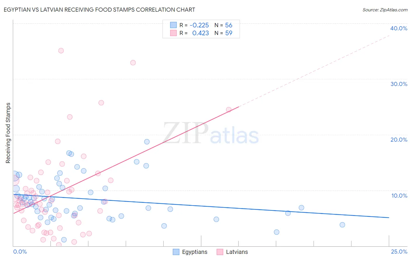 Egyptian vs Latvian Receiving Food Stamps
