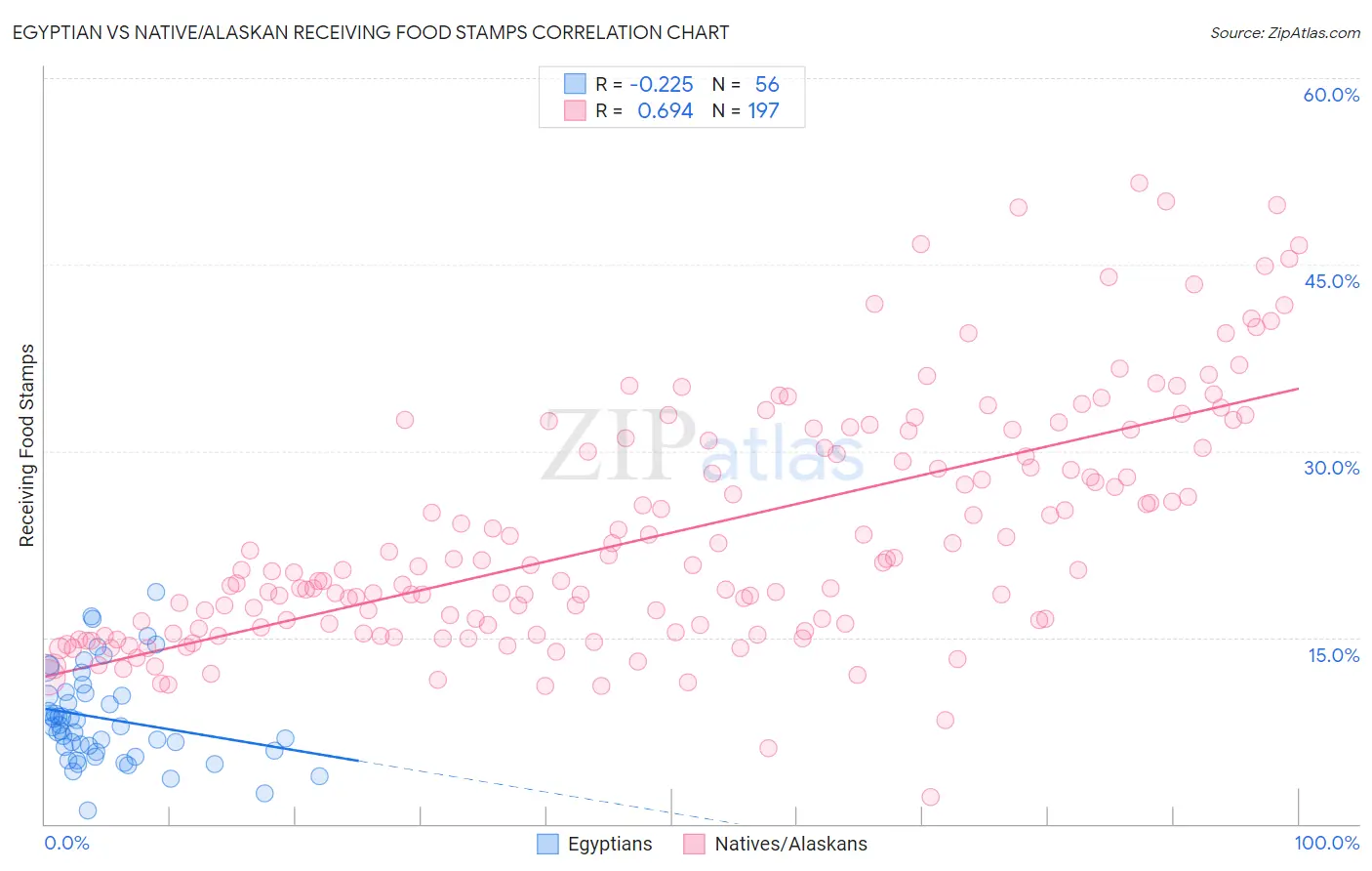 Egyptian vs Native/Alaskan Receiving Food Stamps