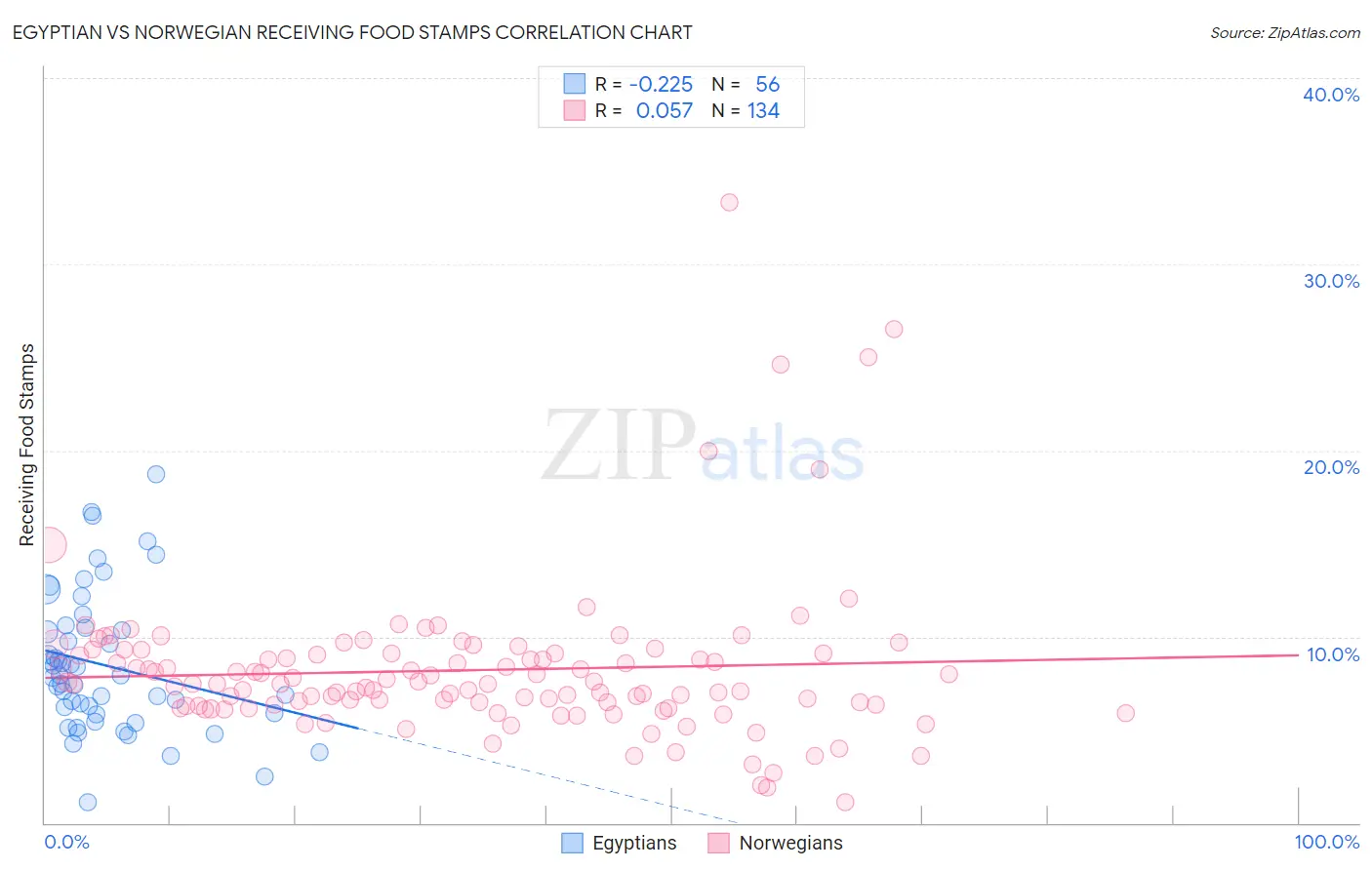 Egyptian vs Norwegian Receiving Food Stamps
