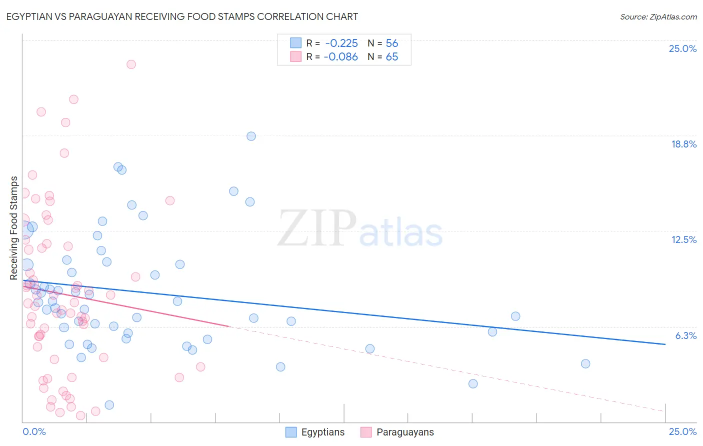 Egyptian vs Paraguayan Receiving Food Stamps