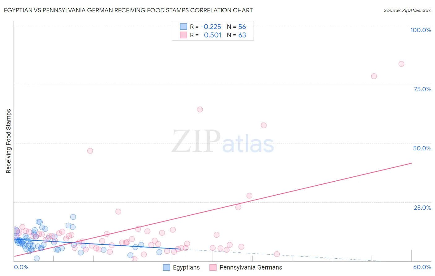 Egyptian vs Pennsylvania German Receiving Food Stamps