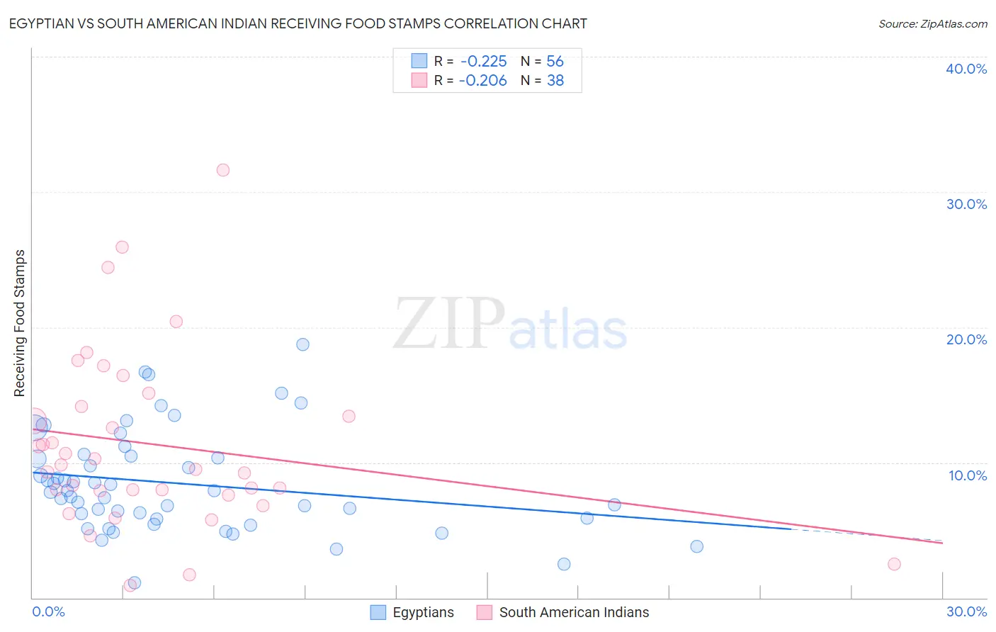 Egyptian vs South American Indian Receiving Food Stamps