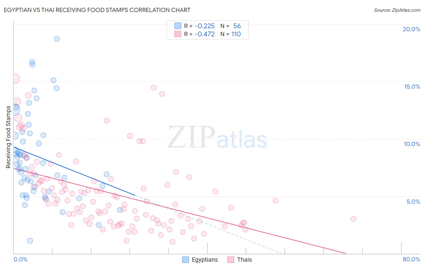 Egyptian vs Thai Receiving Food Stamps