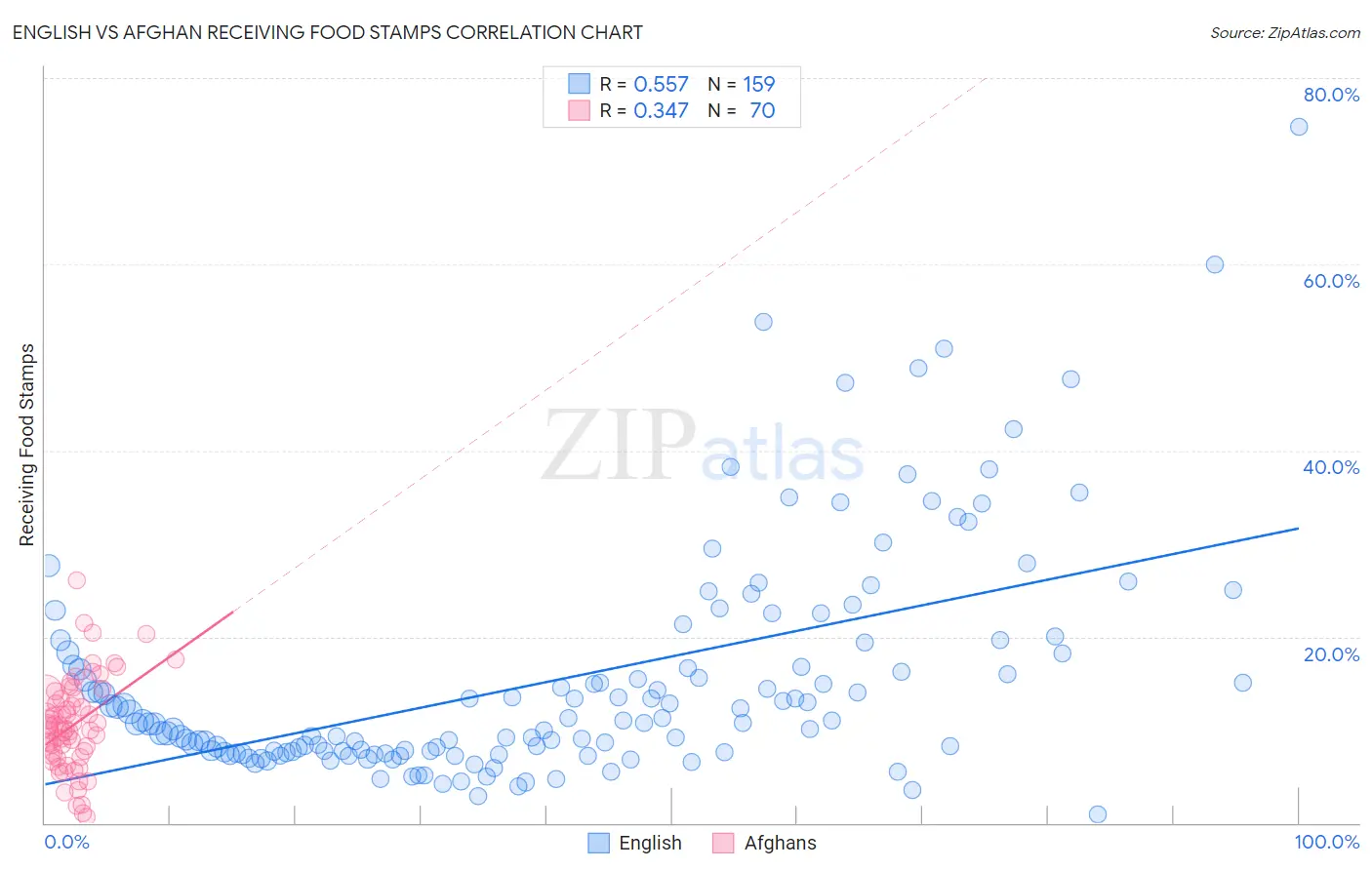 English vs Afghan Receiving Food Stamps