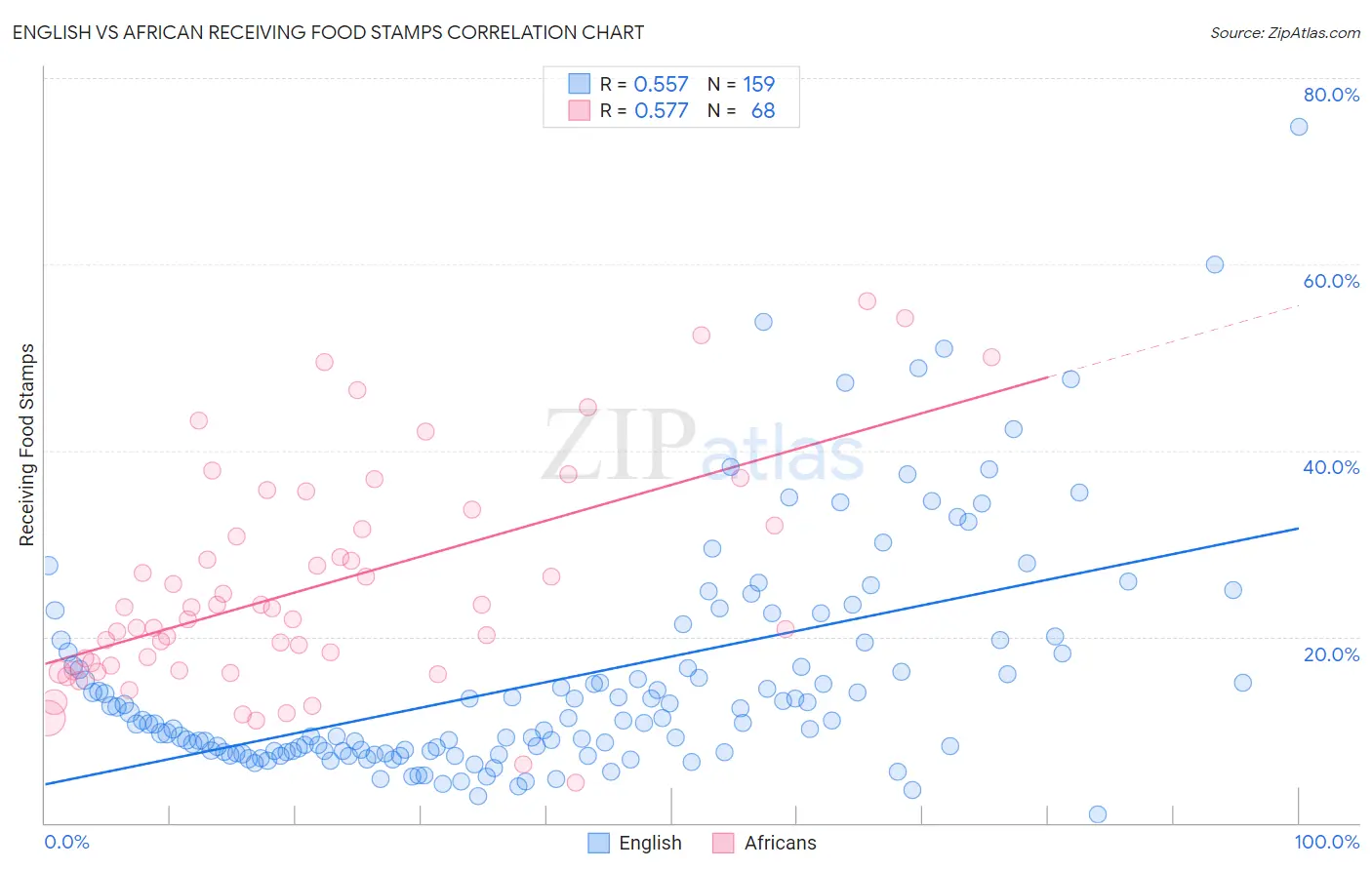 English vs African Receiving Food Stamps