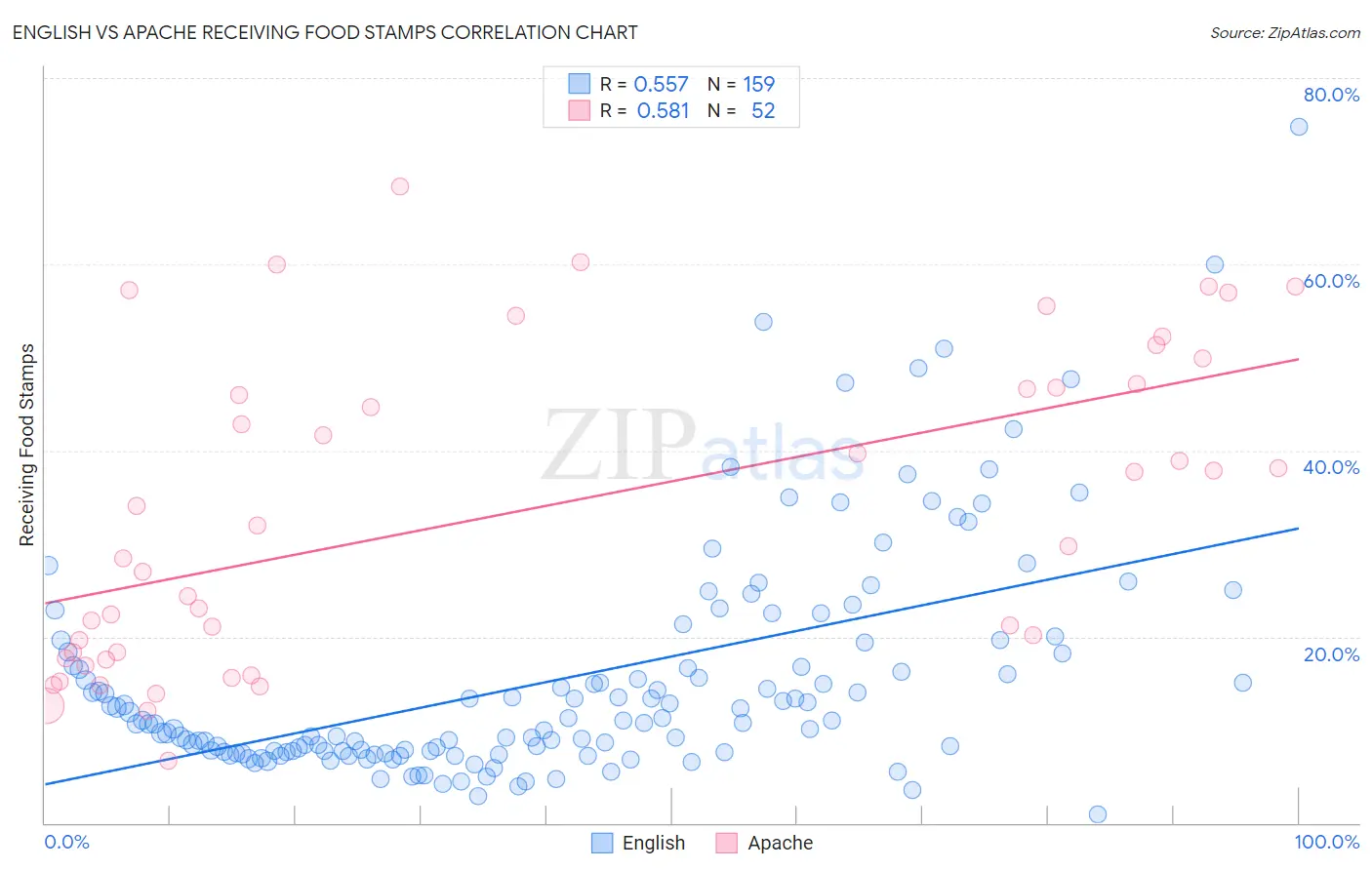 English vs Apache Receiving Food Stamps