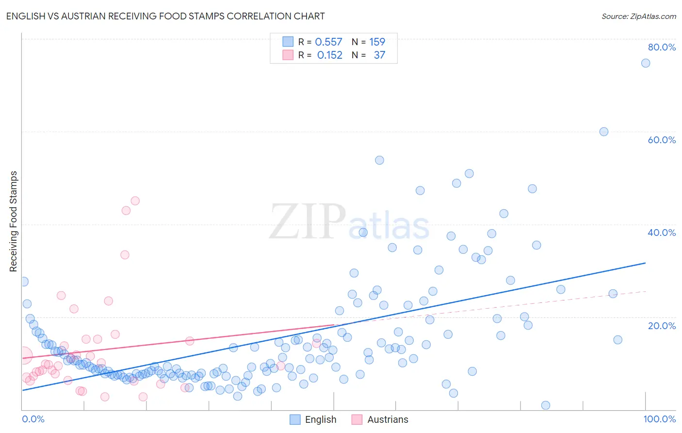 English vs Austrian Receiving Food Stamps