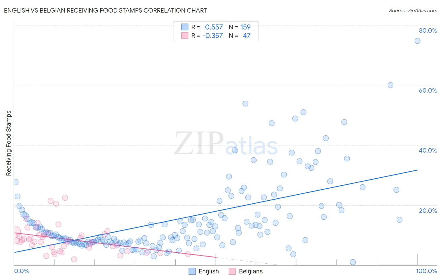 English vs Belgian Receiving Food Stamps